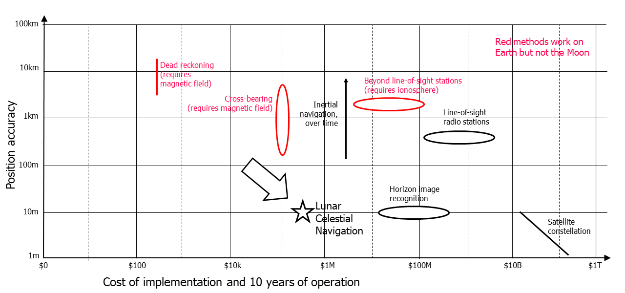 A whitespace chart of potential approaches to lunar navigation.