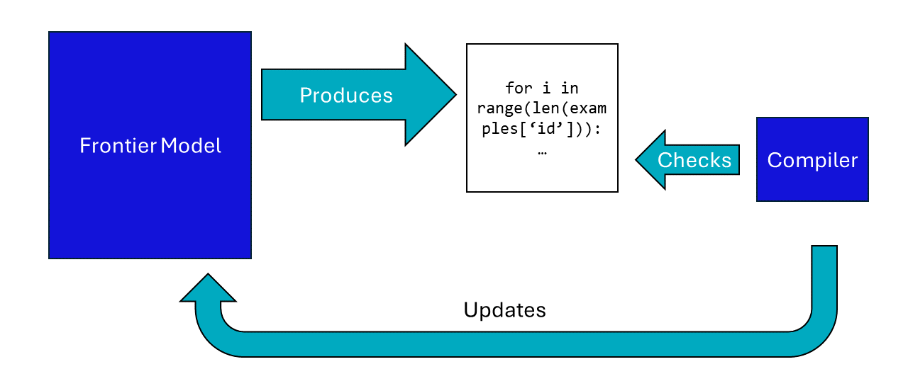 Why Programming Benefits the Most from AI Assistance