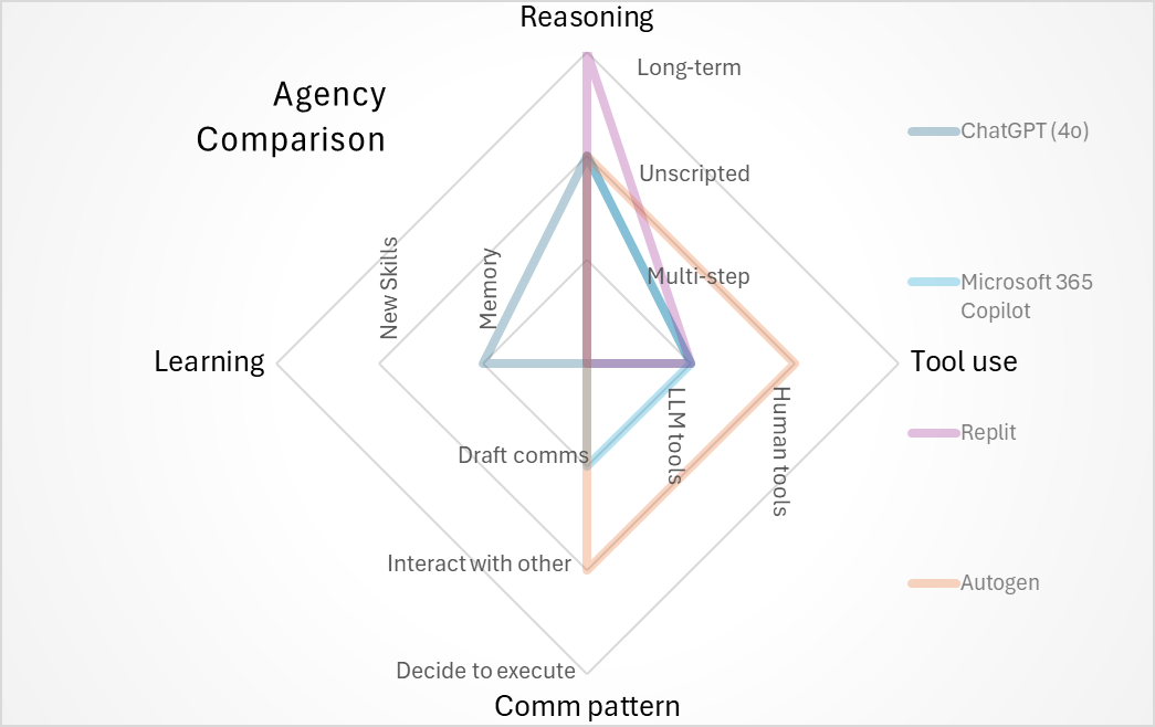 What are AI Agents? A Precise Answer