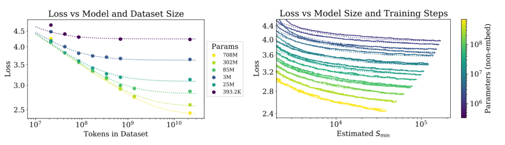 Charts of decreasing loss with a larger dataset, more model parameters, and more trainig steps.